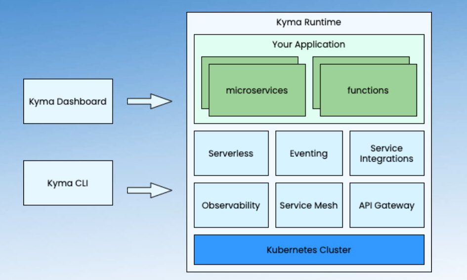 基于 Kyma 的企业级云原生应用的扩展案例分享 | 社区征文