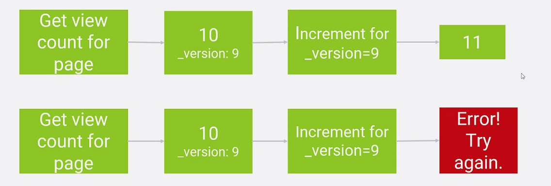 Elasticsearch 乐观锁并发控制