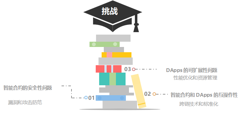 智能合约和分布式应用管理系统：技术革新与未来展望