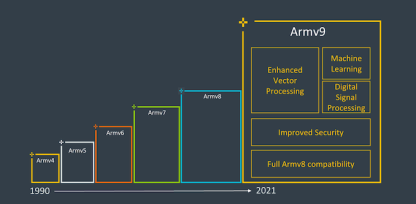 ARMv9刷屏——号称十年最大变革，Realm机密计算技术有什么亮点？