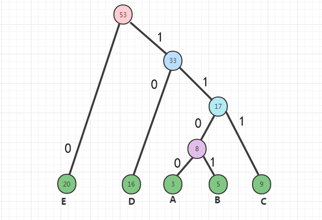 【编程实践】一步步带你从二叉树到实现哈夫曼编码