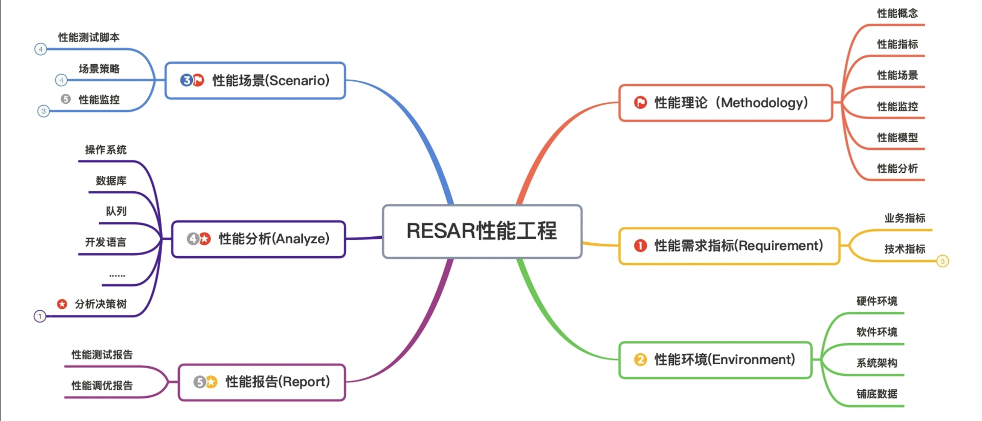 RESAR 性能工程：一个性能项目真正体现价值的方式