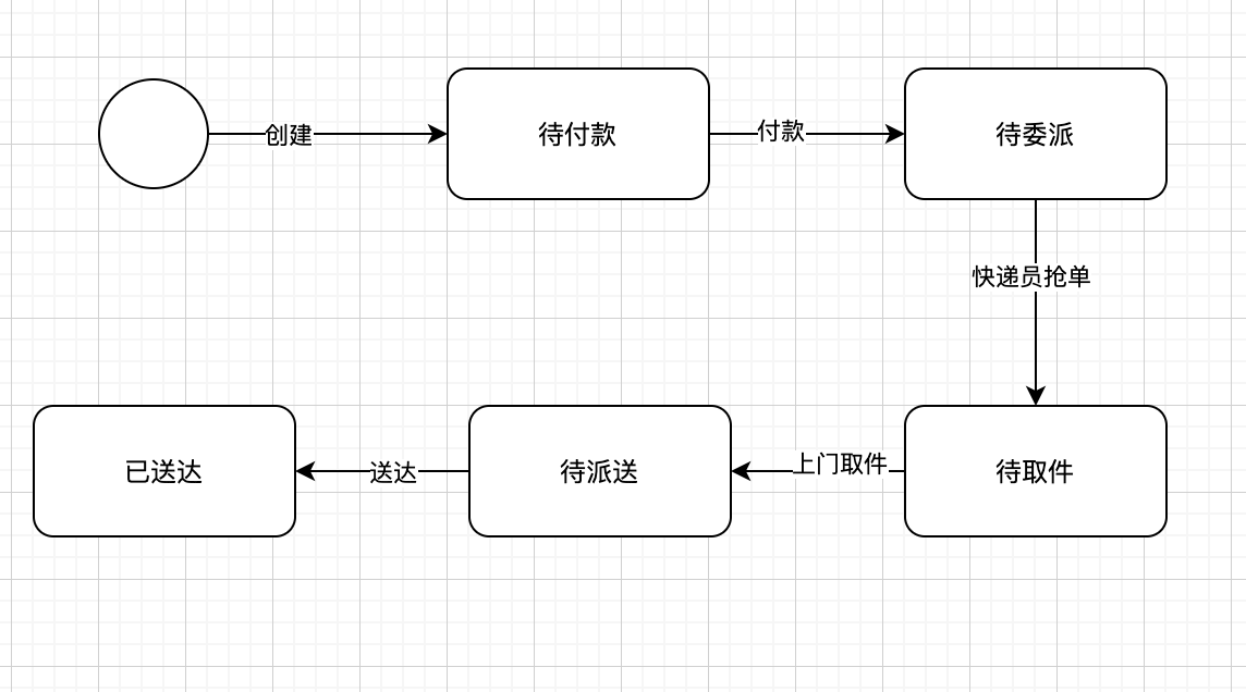 订单状态图比较直观,如下所示