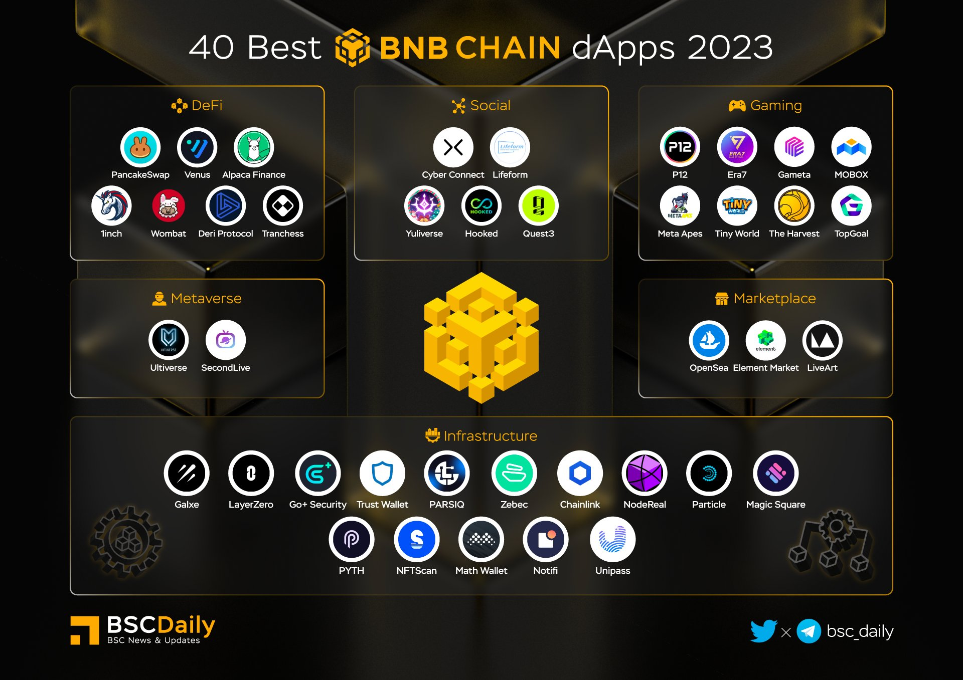 BNB Chain 2023年40佳DAPP评选，Zebec赫然在列