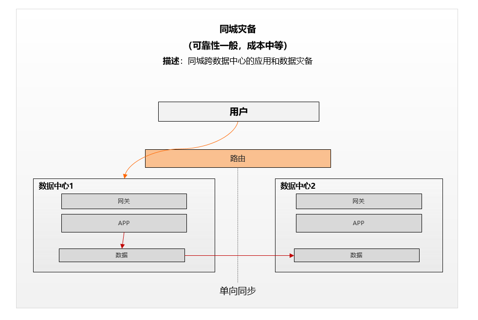 Sermant标签路由能力在同城双活场景的应用