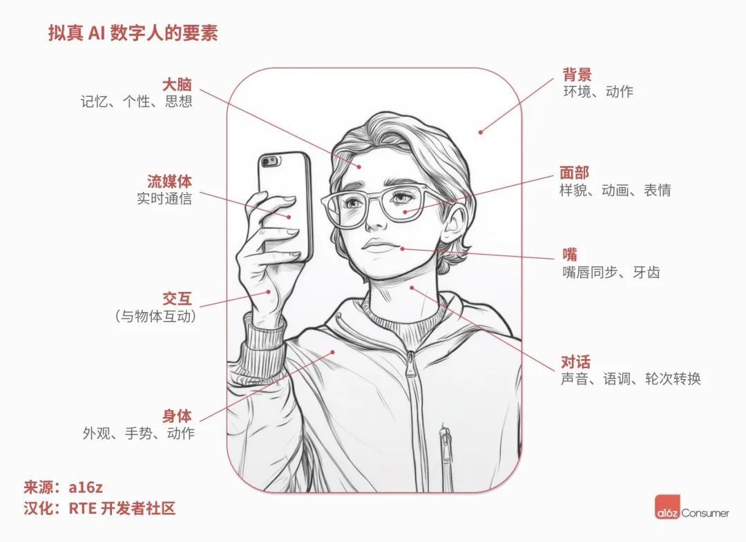 a16z 最新报告:AI 数字人应用层即将爆发,或将孕育数十亿美金市场丨 Voice Agent 学习笔记
