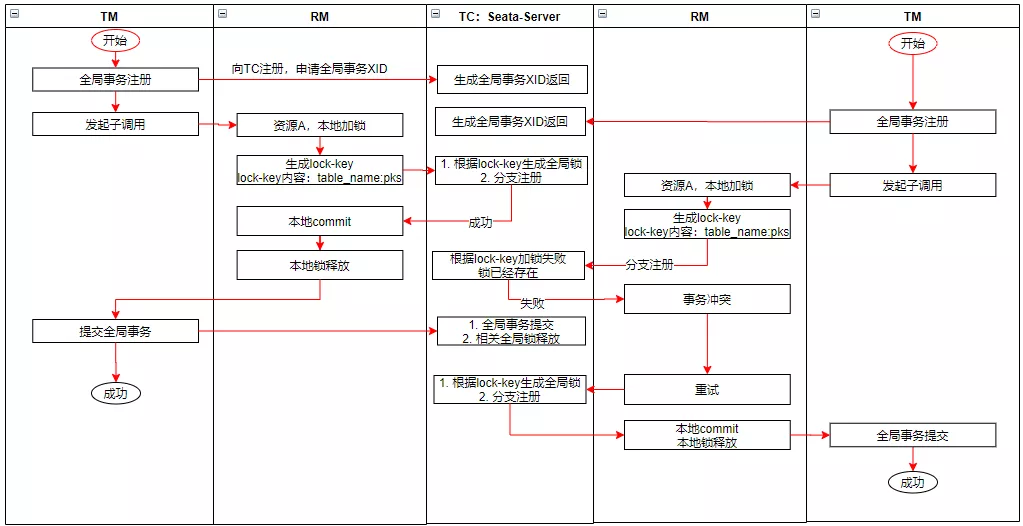 Seata是什么？一文了解其实现原理 