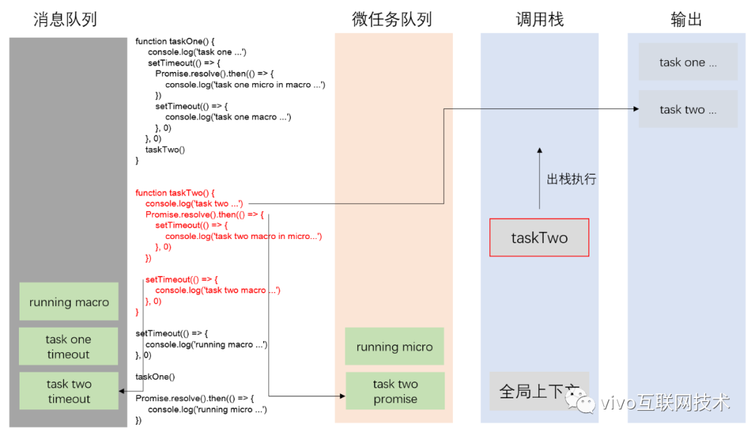 宏任务和微任务的一个小事