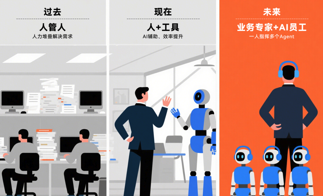 天润融通“业务专家+AI员工”模式,重塑企业组织形态
