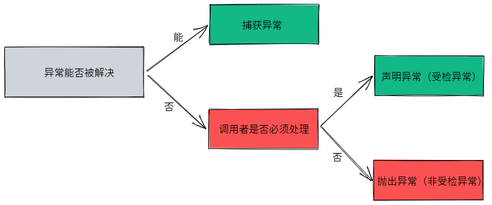 令人头疼的java 异常知识点总结 Infoq 写作平台