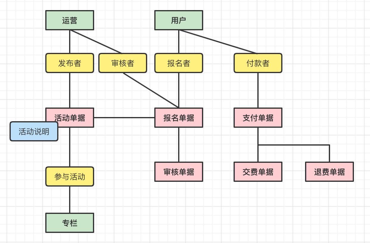 四色建模：用户转化率 KPI