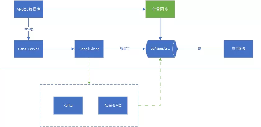 Canal 组件简介与 vivo 帐号实践 