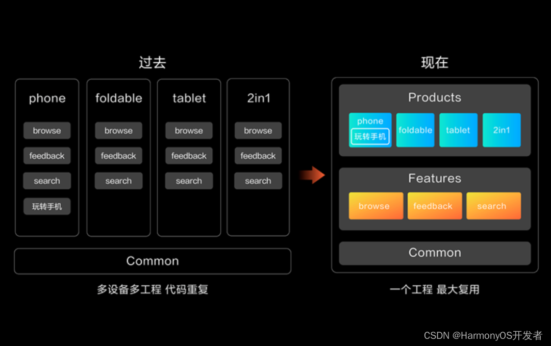 HarmonyOS“一次开发，多端部署“优秀实践——玩机技巧，码上起航