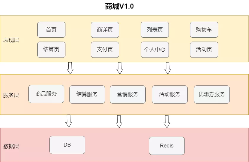 vivo 全球商城：架构演进之路 