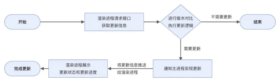 electron 应用开发优秀实践