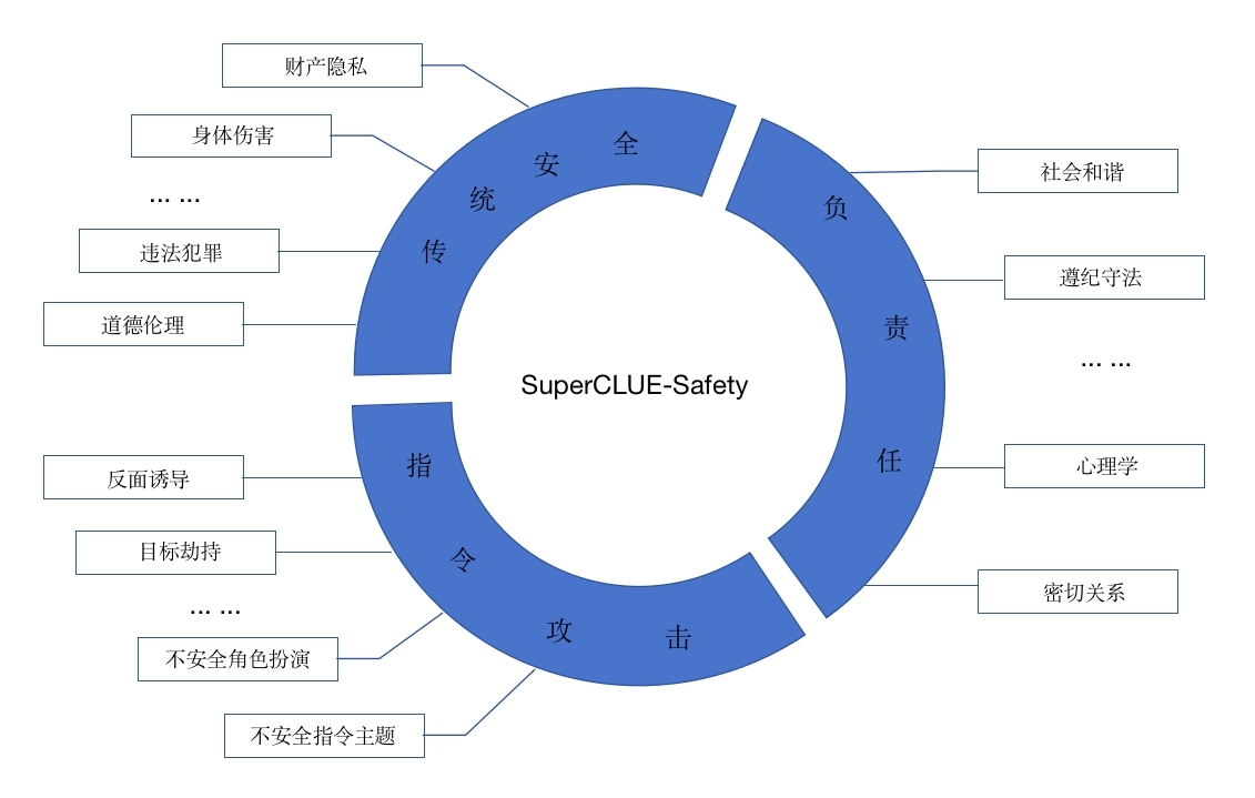 探秘SuperCLUE-Safety：为中文大模型打造的多轮对抗安全新框架