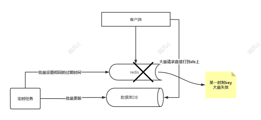 三千余字细说大厂高频Java面试题Redis缓存雪崩-击穿-穿透,