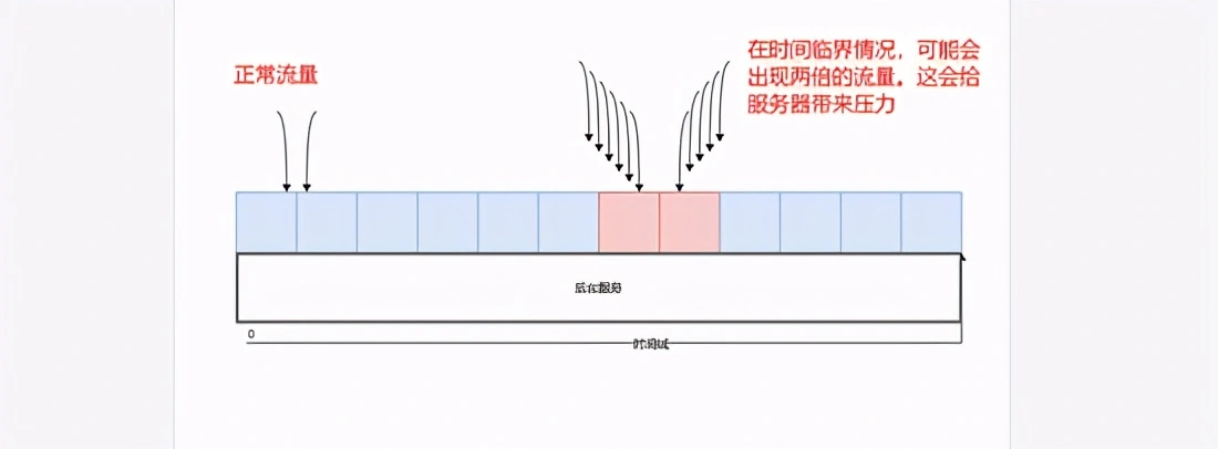 主流的四种限流策略,我都可以通过redis实现