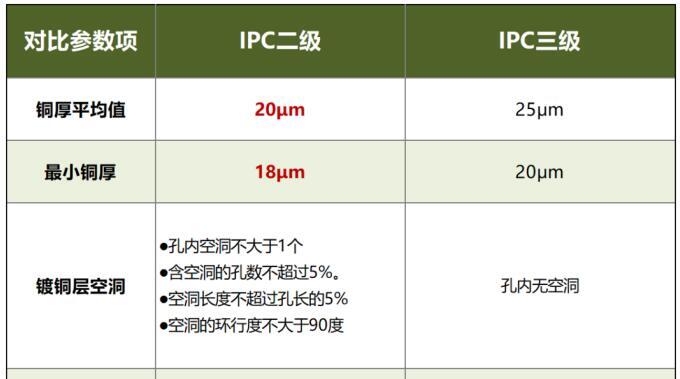 你知道IPC二级和IPC三级有什么区别吗？两者对PCB产品的影响又是什么呢？