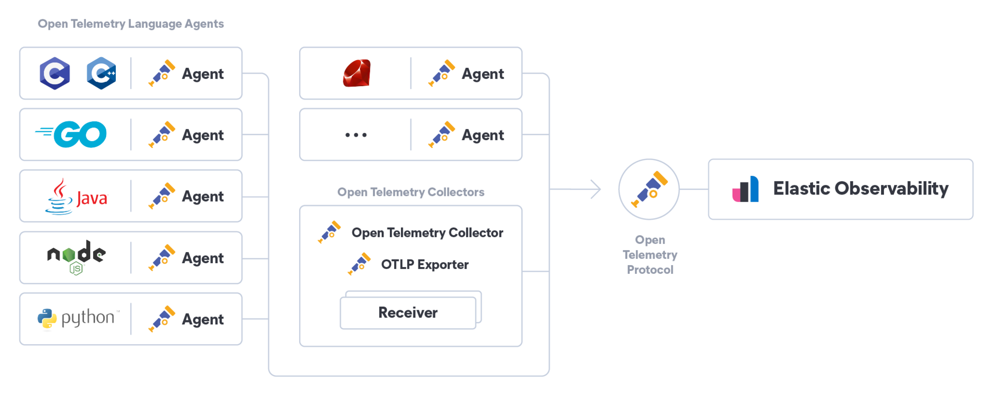 OpenTelemetry × Elastic Observability 系列(一):整体架构介绍