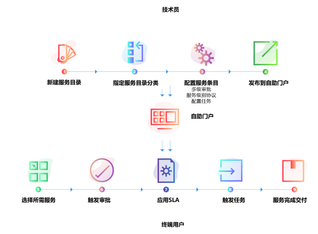 ManageEngine卓豪-ITIL 4框架下的现代IT服务台建设要点