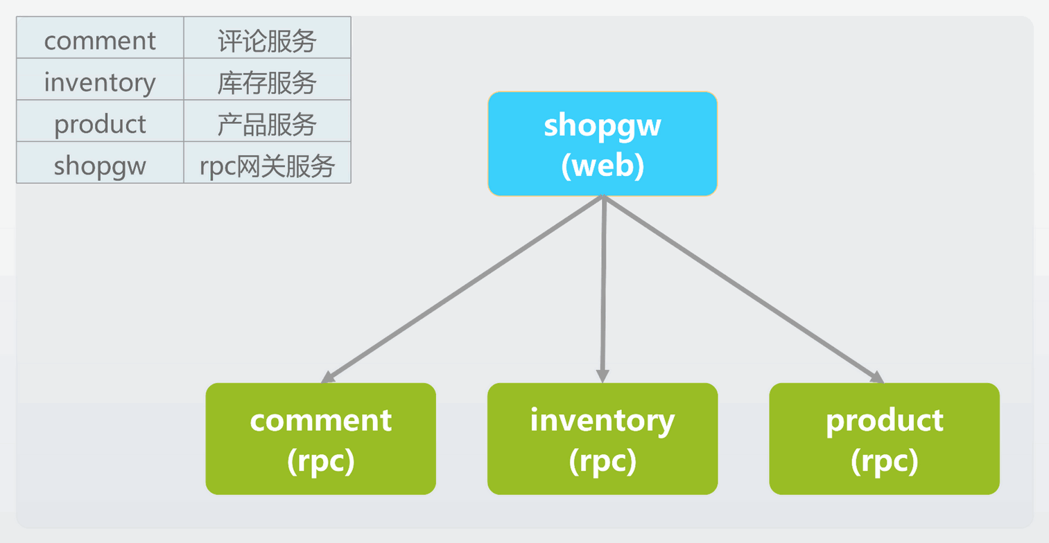 从0到1，十分钟搭建一个微服务集群，集群由一个rpc网关和多个微服务组成