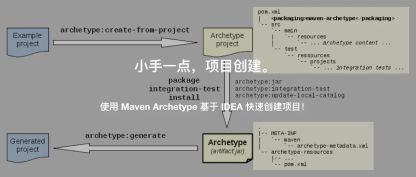 使用 Maven Archetype 基于 IDEA 快速创建项目