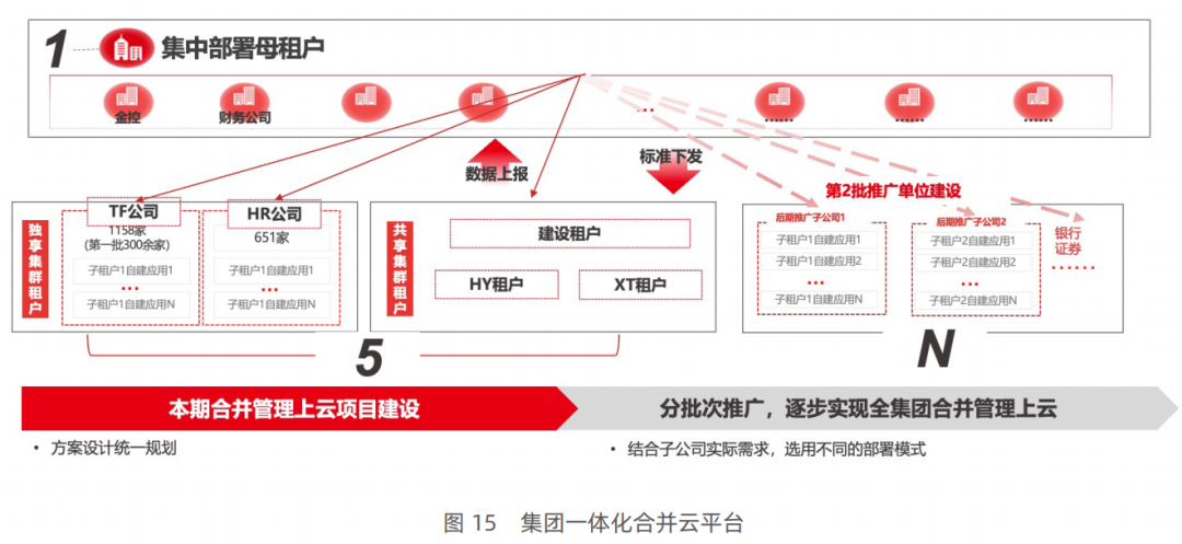 AI智上 | 数智报告:500强央企集团合并报表领先实践
