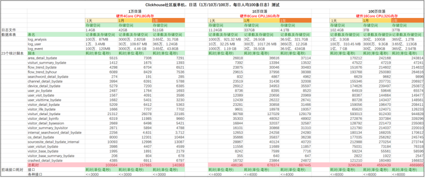 ClkLog基于ClickHouse 的百万日活实测报告