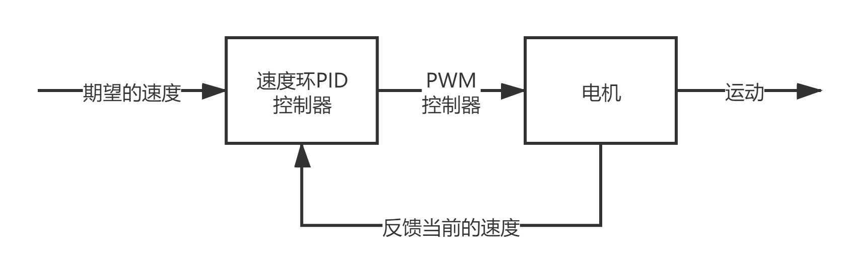 PID控制算法理论学习基础——单级PID控制