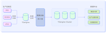 时序数据库 or 实时数据库？TDengine以双引擎+AI彻底破局
