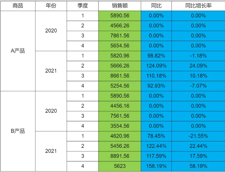 小智常见报表示例--层次坐标--同比报表