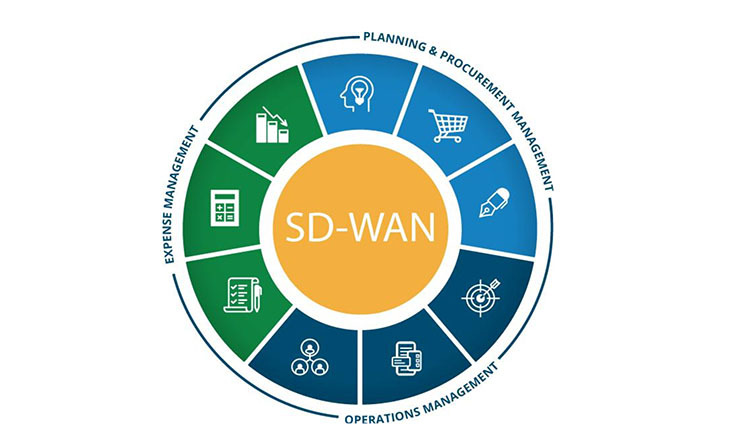 深度解析SD-WAN和混合WAN的网络方案区别