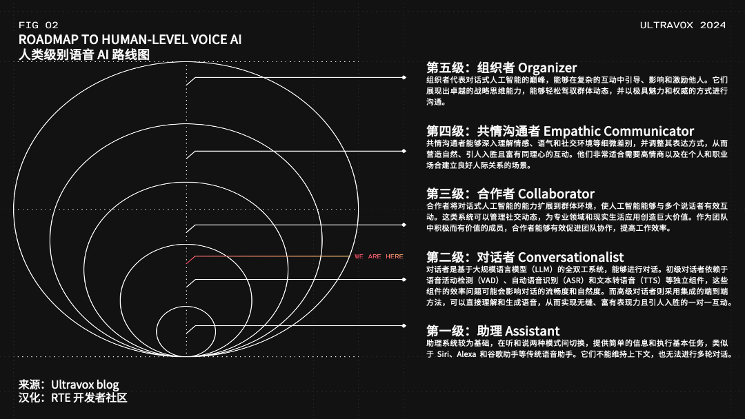 人类级别语音 AI 路线图丨 Voice AI 学习笔记