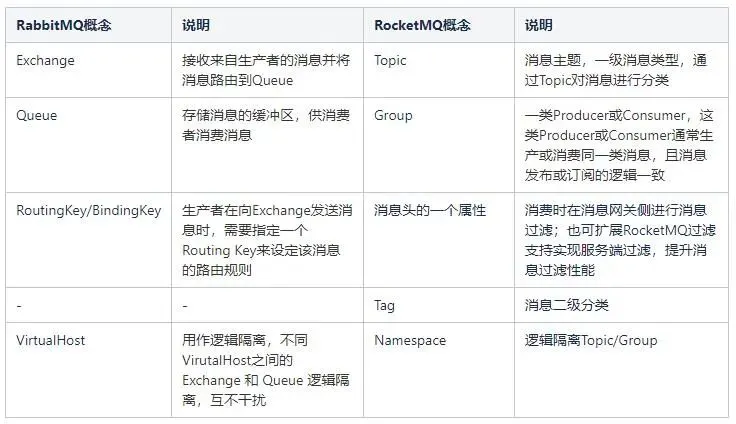 从RabbitMQ平滑迁移到RocketMQ技术实战