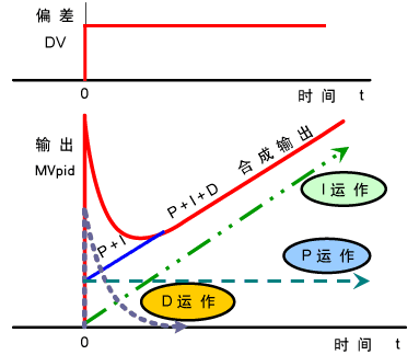 以故事+动画,让PID知识通俗易懂部分二