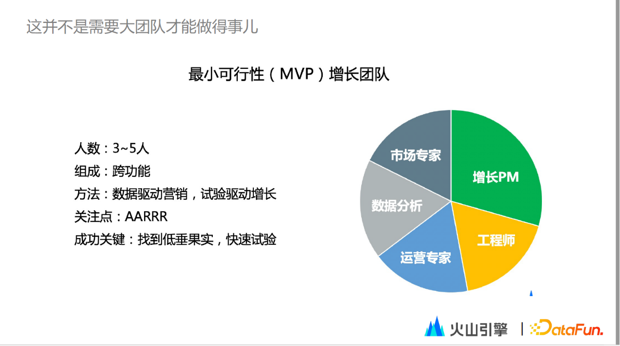 火山引擎 DataTester：构建增长闭环，3-5 人即可搭建企业增长团队