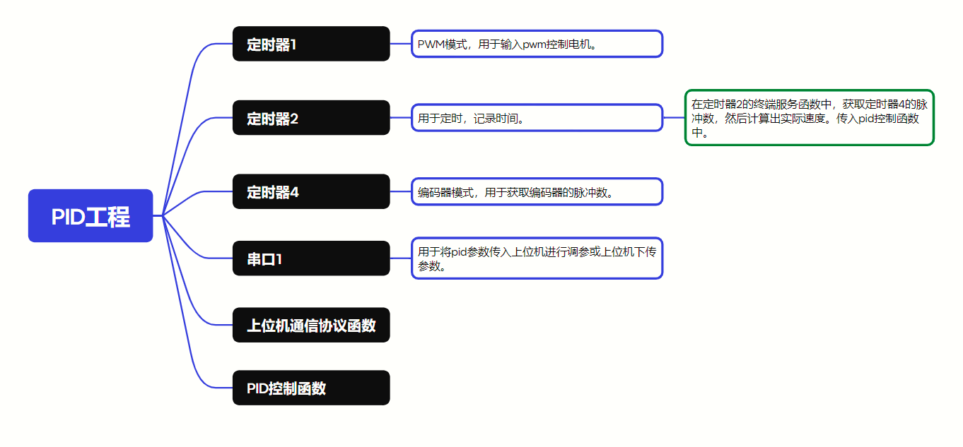 嵌入式STM32-PID位置环和速度环
