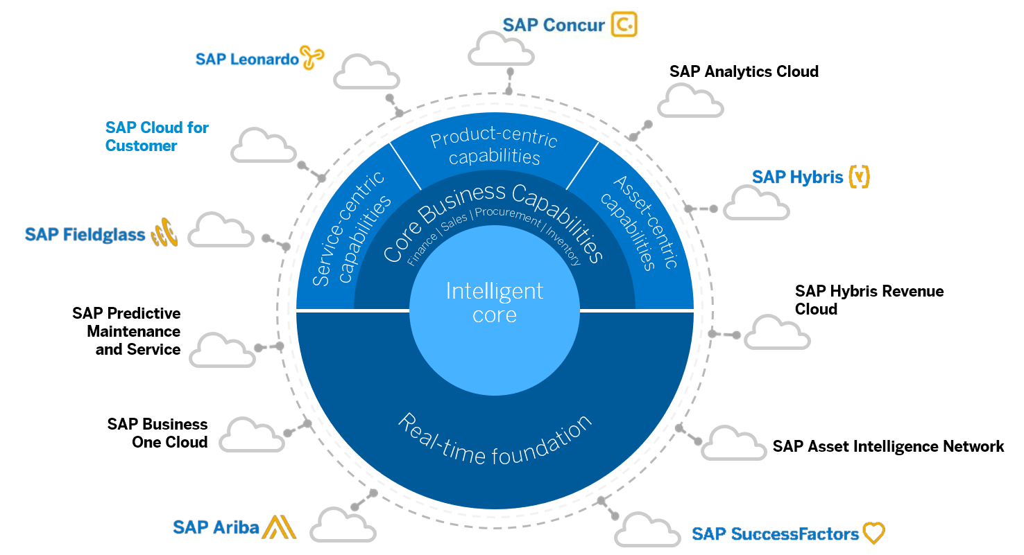 SAP CRM 和 Cloud for Customer 的 Document flow API 介绍