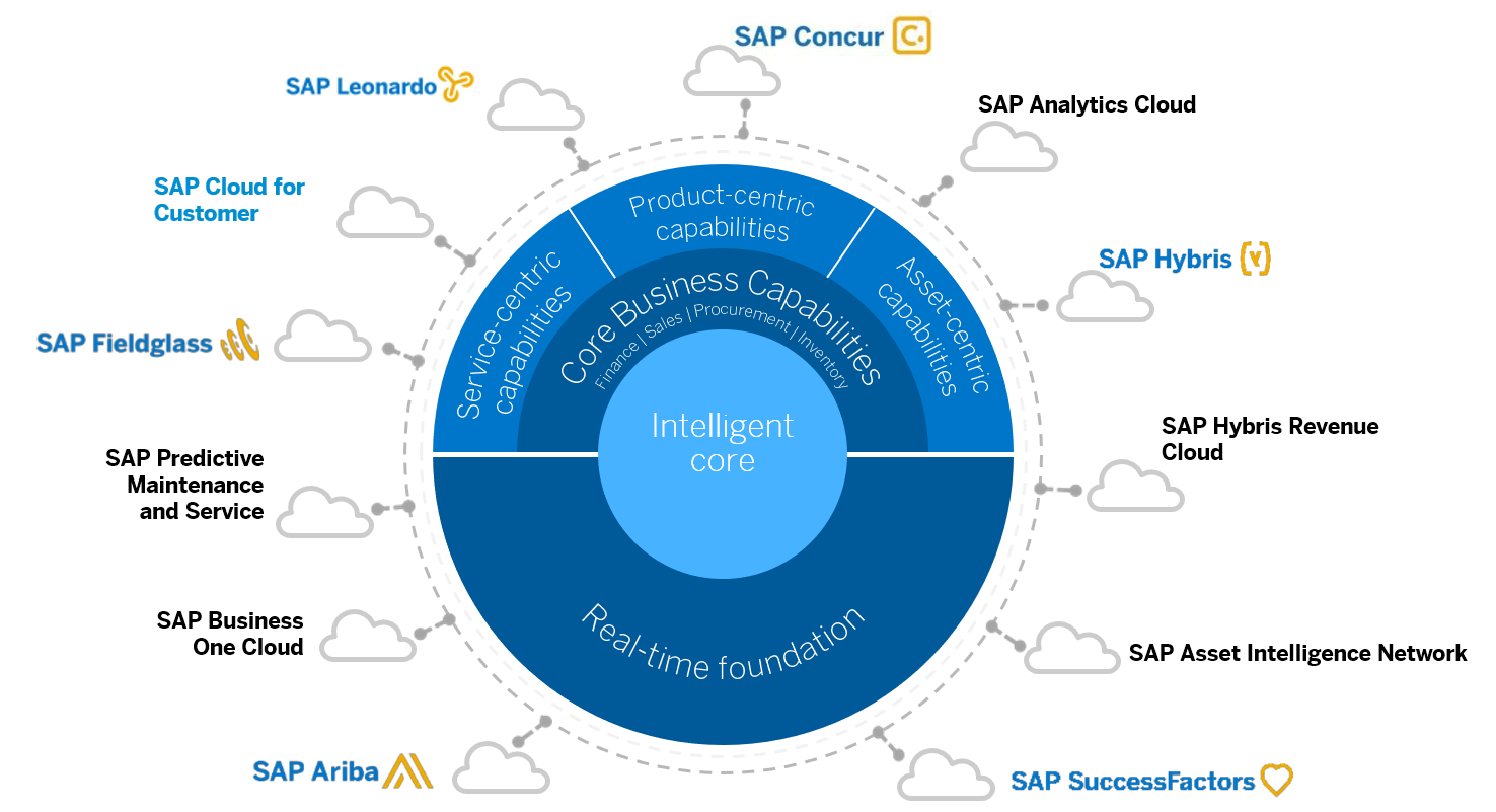 SAP UI5, CRM, S/4HANA 和 C4C里的Association, Composition and Aggregation