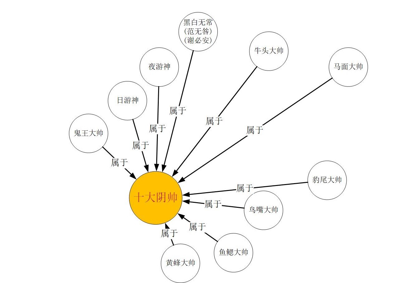 判官人物关系图片