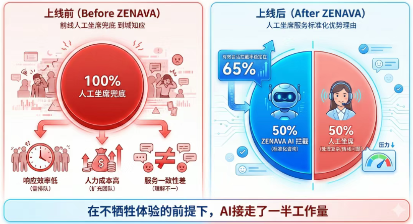 为什么传统Chatbot搞不定售后，天润融通ZENAVA却能接走一半咨询？