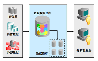 关于数据仓库的特点及组成的概述