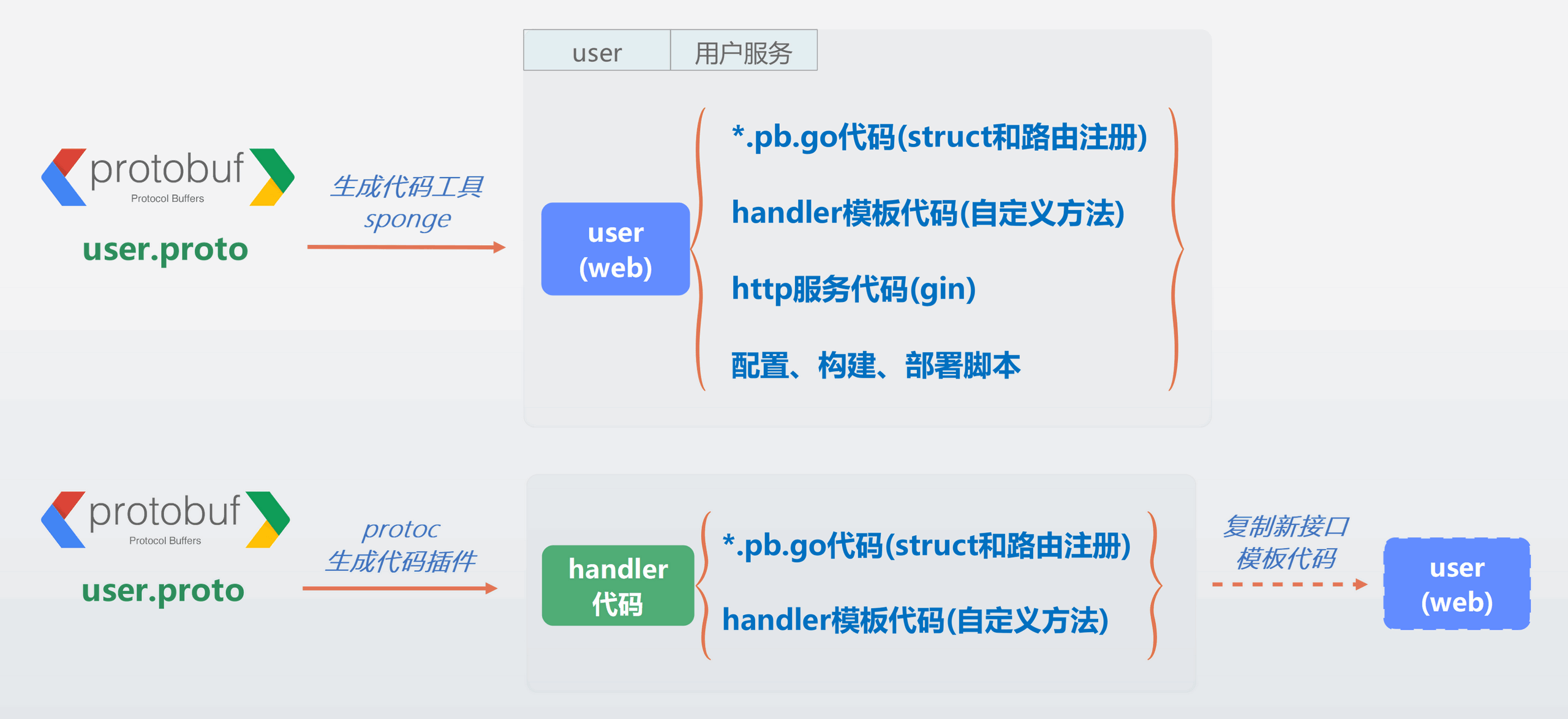 一键生成通用的web服务(gin)完整项目代码，开发效率至少提升2倍