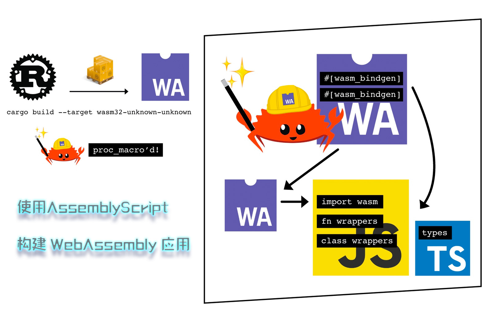 使用AssemblyScript 构建 WebAssembly 应用