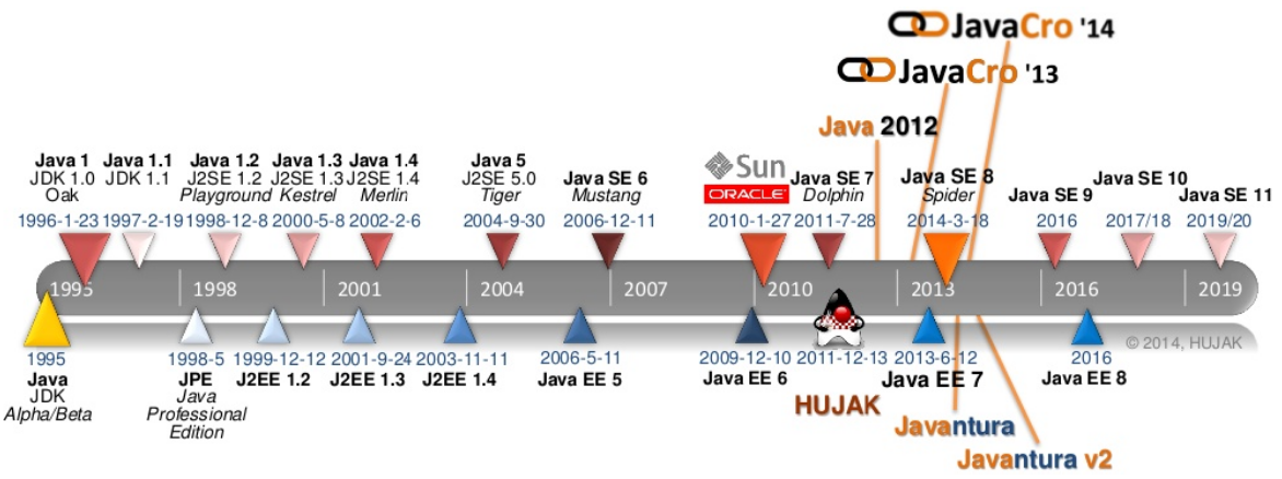 Java 发展史