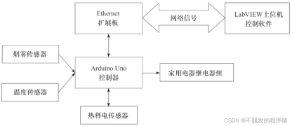 LabVIEW Arduino TCP/IP远程智能家居系统（项目篇—5）
