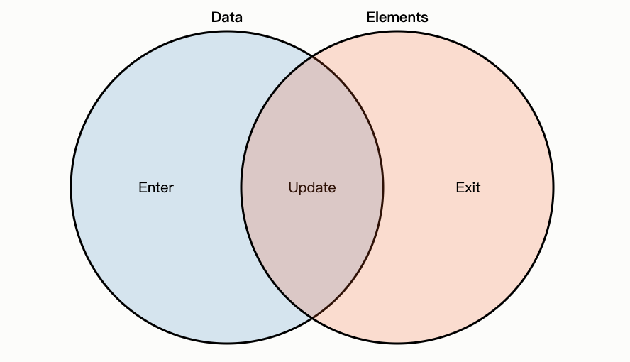 First acquaintance with D3.js: Create exclusive visualization