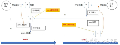 深入了解进程间通信:System V信号量+共享内存