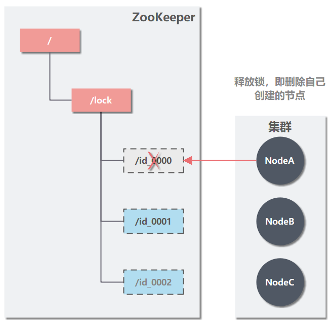 深入浅出 ZooKeeper